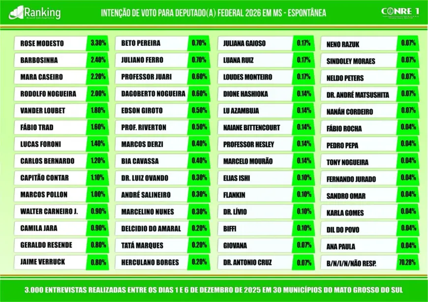 Pesquisa de intenção de voto para deputado federal em MS — dezembro de 2025